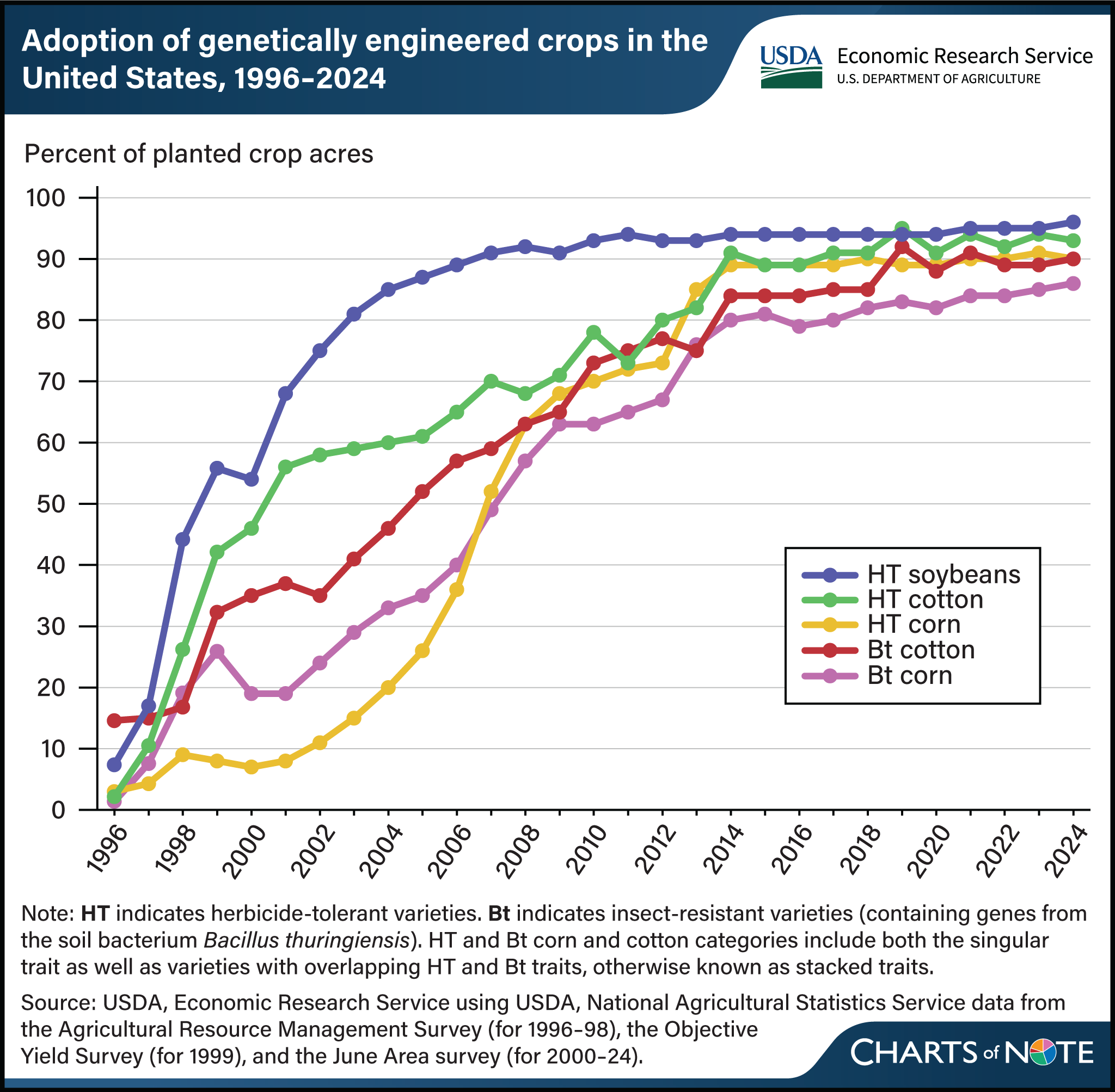 GE Adoption